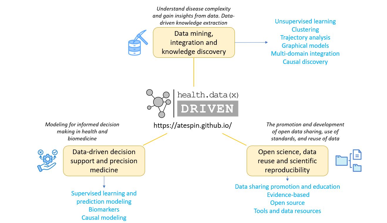 Health Data Driven research